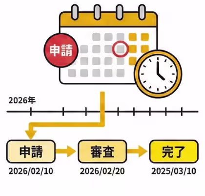 期限と順序の明確化